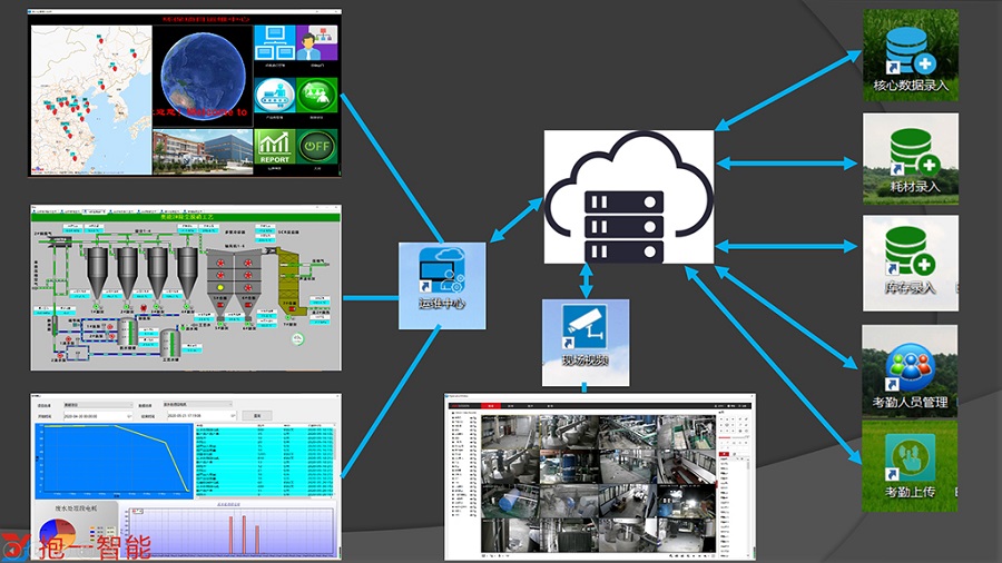 環(huán)保企業(yè)遠(yuǎn)程監(jiān)測(cè)運(yùn)維物聯(lián)系統(tǒng)